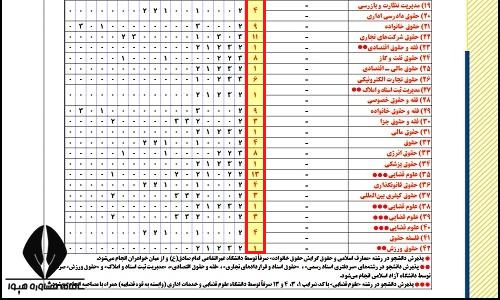 کد ضریب در دفترچه ارشد چیست